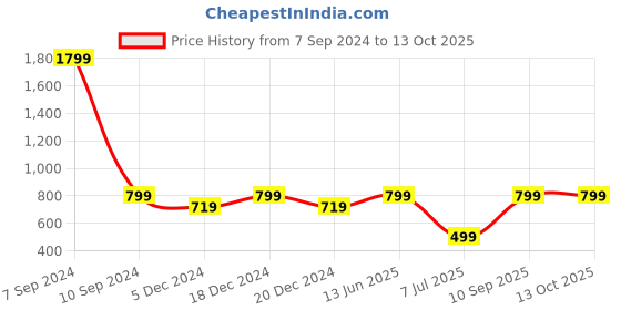 myntra.com Femvy Mandarin Collar Bow Georgette Maxi Dress femvy Price History Graph from 7 Sep 2024 to 13 Oct 2025