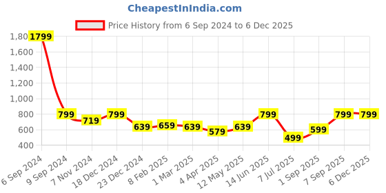 myntra.com Femvy Mandarin Collar Bow Georgette Maxi Dress femvy Price History Graph from 6 Sep 2024 to 5 Dec 2025