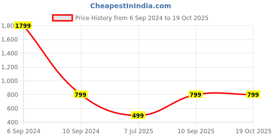 myntra.com Femvy Mandarin Collar Bow Georgette Maxi Dress femvy Price History Graph from 6 Sep 2024 to 17 Oct 2025