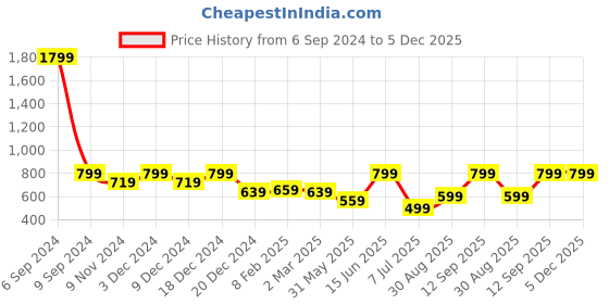 myntra.com Femvy Mandarin Collar Georgette Fit & Flare Maxi Dress femvy Price History Graph from 6 Sep 2024 to 5 Dec 2025