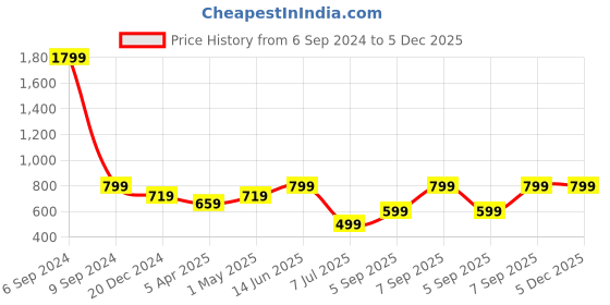 myntra.com Femvy Mandarin Collar Georgette Fit & Flare Maxi Dress femvy Price History Graph from 6 Sep 2024 to 4 Dec 2025