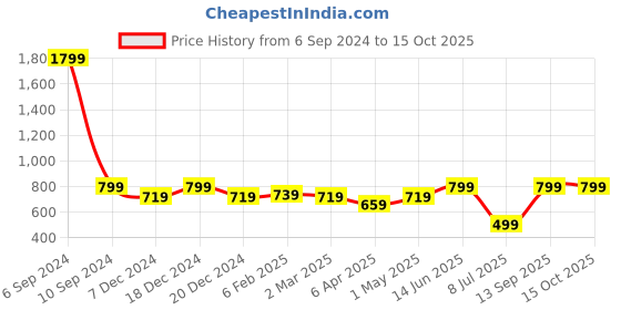 myntra.com Femvy Mandarin Collar Georgette Fit & Flare Maxi Dress femvy Price History Graph from 6 Sep 2024 to 15 Oct 2025