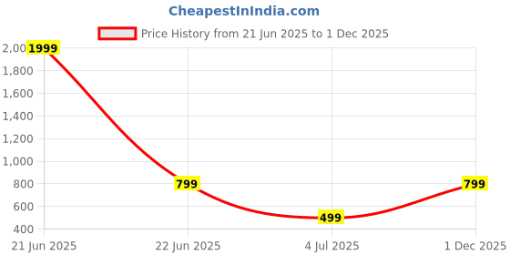 myntra.com Femvy Print Crepe Fit & Flare Dress femvy Price History Graph from 21 Jun 2025 to 1 Dec 2025