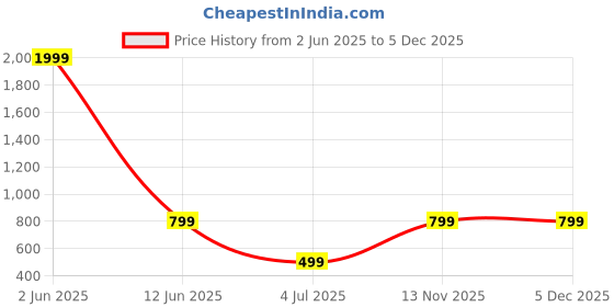 myntra.com Femvy Print Crepe Fit & Flare Dress femvy Price History Graph from 2 Jun 2025 to 5 Dec 2025