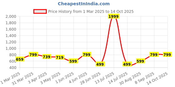 myntra.com Femvy Print Crepe Fit & Flare Maxi Dress femvy Price History Graph from 1 Mar 2025 to 14 Oct 2025