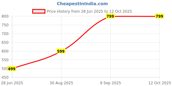 myntra.com Femvy Print Crepe Fit & Flare Maxi Dress femvy Price History Graph from 28 Jun 2025 to 12 Oct 2025