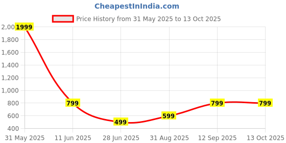 myntra.com Femvy Print Crepe Fit & Flare Maxi Dress femvy Price History Graph from 31 May 2025 to 13 Oct 2025