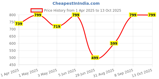 myntra.com Femvy Print Crepe Fit & Flare Maxi Dress femvy Price History Graph from 1 Apr 2025 to 13 Oct 2025