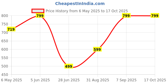 myntra.com Femvy Print Crepe Fit & Flare Maxi Dress femvy Price History Graph from 6 May 2025 to 15 Oct 2025