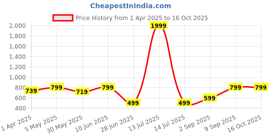 myntra.com Femvy Print Crepe Fit & Flare Maxi Dress femvy Price History Graph from 1 Apr 2025 to 15 Oct 2025