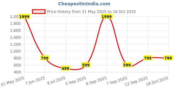 myntra.com Femvy Print Crepe Fit & Flare Maxi Dress femvy Price History Graph from 31 May 2025 to 18 Oct 2025