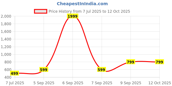 myntra.com Femvy Print Crepe Fit & Flare Maxi Dress femvy Price History Graph from 7 Jul 2025 to 12 Oct 2025