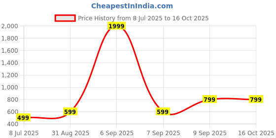 myntra.com Femvy Print Crepe Fit & Flare Maxi Dress femvy Price History Graph from 8 Jul 2025 to 16 Oct 2025