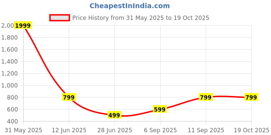 myntra.com Femvy Printed Maxi Dress femvy Price History Graph from 31 May 2025 to 18 Oct 2025