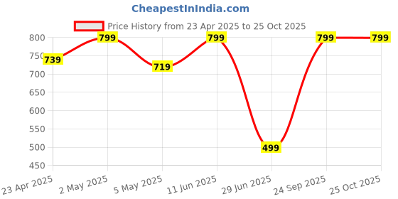 myntra.com Femvy Printed Maxi Ethnic Dress femvy Price History Graph from 23 Apr 2025 to 25 Oct 2025