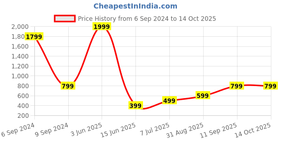 myntra.com Femvy Puff Sleeve Fit & Flare Midi Dress femvy Price History Graph from 6 Sep 2024 to 13 Oct 2025