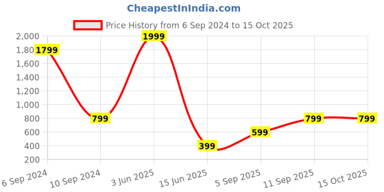 myntra.com Femvy Puff Sleeve Fit & Flare Midi Dress femvy Price History Graph from 6 Sep 2024 to 15 Oct 2025