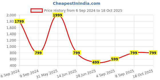 myntra.com Femvy Puff Sleeves Fit & Flare Midi Dress femvy Price History Graph from 6 Sep 2024 to 17 Oct 2025