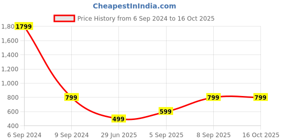 myntra.com Femvy Puff Sleeves Fit & Flare Midi Dress femvy Price History Graph from 6 Sep 2024 to 16 Oct 2025