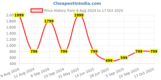myntra.com Femvy Puff Sleeves Fit & Flare Midi Dress femvy Price History Graph from 9 Aug 2024 to 16 Oct 2025
