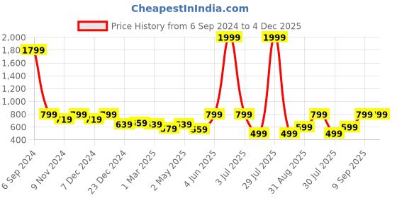myntra.com Femvy Square Neck Puff Sleeves Tiered Georgette Maxi Dress femvy Price History Graph from 6 Sep 2024 to 4 Dec 2025