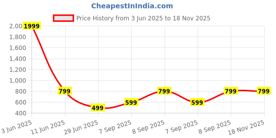 myntra.com Femvy Tie and Dye Dyed Maxi Dress femvy Price History Graph from 3 Jun 2025 to 18 Nov 2025