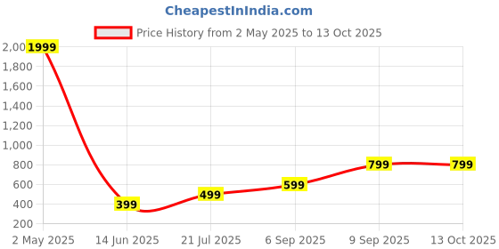 myntra.com Femvy Tiered A-Line Midi Dress femvy Price History Graph from 2 May 2025 to 12 Oct 2025