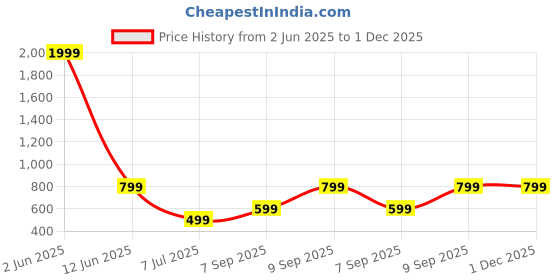 myntra.com Femvy V-Neck Tiered Fit & Flare Midi Dress femvy Price History Graph from 2 Jun 2025 to 1 Dec 2025
