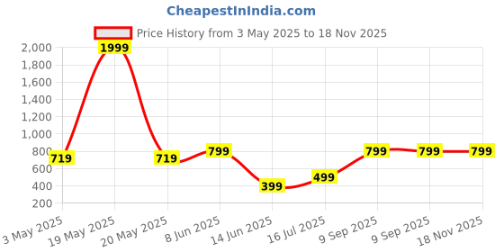 myntra.com Femvy Women A-Line Dress femvy Price History Graph from 3 May 2025 to 18 Nov 2025