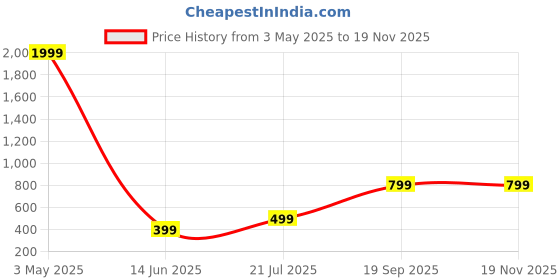 myntra.com Femvy Women A-Line Dress femvy Price History Graph from 3 May 2025 to 17 Nov 2025