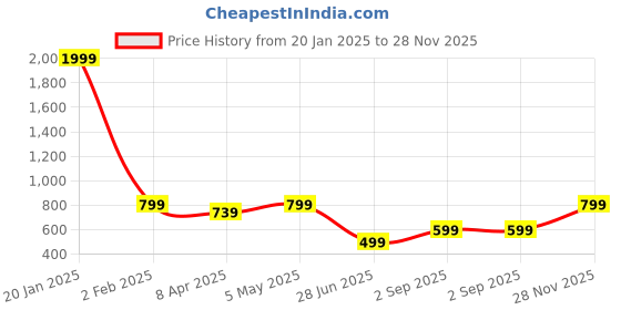 myntra.com Femvy Women Cotton Floral Printed Fit & Flare Maxi Dress femvy Price History Graph from 20 Jan 2025 to 28 Nov 2025
