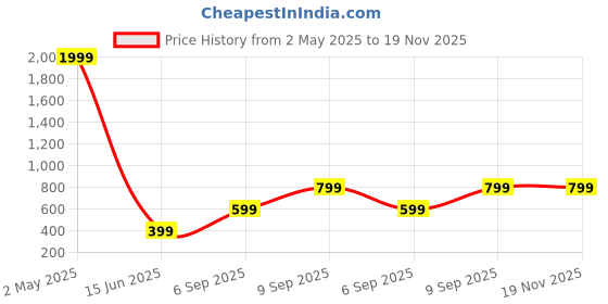myntra.com Femvy Women Crepe Fit & Flare Maxi Dress femvy Price History Graph from 2 May 2025 to 18 Nov 2025