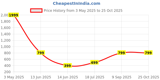 myntra.com Femvy Women Crepe Fit & Flare Maxi Dress femvy Price History Graph from 3 May 2025 to 25 Oct 2025