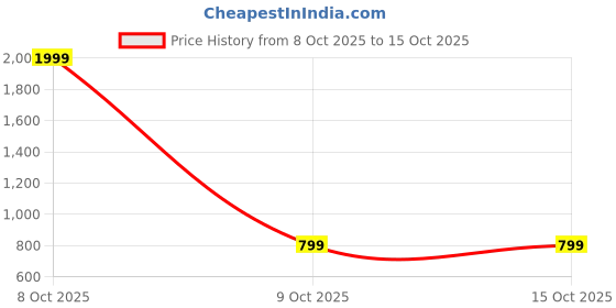 myntra.com Femvy Women Ethnic Motifs Printed Daily Flared Anarkali Kurta femvy Price History Graph from 8 Oct 2025 to 15 Oct 2025