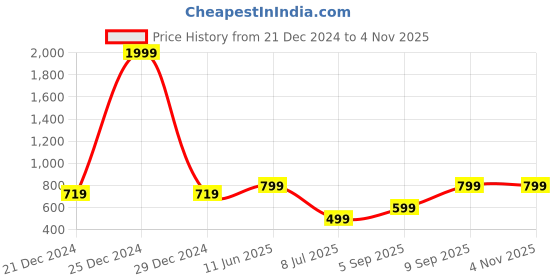 myntra.com Femvy Women Fit & Flare Midi Dress femvy Price History Graph from 21 Dec 2024 to 2 Nov 2025