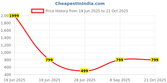 myntra.com Femvy Women Fit & Flared Ruffles & Tiered Midi Dress femvy Price History Graph from 19 Jun 2025 to 19 Oct 2025