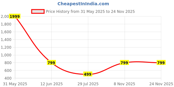myntra.com Femvy Women Floral Printed Applique Fit & Flare Maxi Dress femvy Price History Graph from 31 May 2025 to 19 Nov 2025