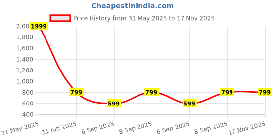 myntra.com Femvy Women Floral Printed Fit & Flare Dress femvy Price History Graph from 31 May 2025 to 17 Nov 2025