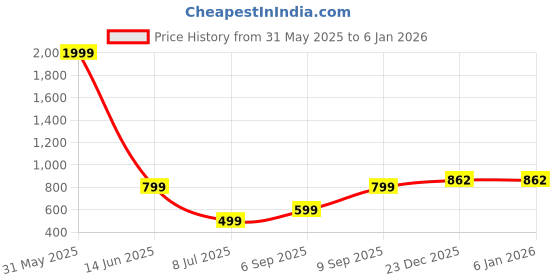 myntra.com Femvy Women Georgette Fit & Flare Maxi Dress femvy Price History Graph from 31 May 2025 to 4 Jan 2026