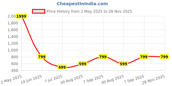 myntra.com Femvy Women Printed Flared Sleeve Smocked Crepe Fit & Flare Midi Dress femvy Price History Graph from 2 May 2025 to 28 Nov 2025