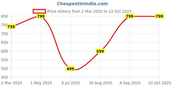 myntra.com Femvy Women Puff Sleeve Fit & Flare Maxi Dress femvy Price History Graph from 2 Mar 2025 to 22 Oct 2025