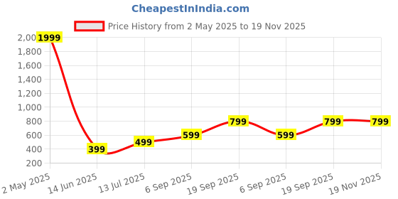 myntra.com Femvy Women Round Neck Fit & Flare Midi Dress femvy Price History Graph from 2 May 2025 to 18 Nov 2025