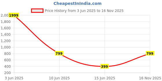 myntra.com Femvy Women V-neck Fit & Flare Knee Length Dress femvy Price History Graph from 3 Jun 2025 to 16 Nov 2025