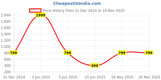 myntra.com Femvy Women V-Neck Tiered Fit & Flare Dress femvy Price History Graph from 31 Dec 2024 to 18 Nov 2025