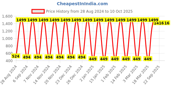 myntra.com Fenoix Dry-Fit Ankle Length Training Tights fenoix Price History Graph from 28 Aug 2024 to 9 Oct 2025