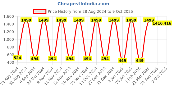 myntra.com Fenoix Dry-Fit Ankle Length Training Tights fenoix Price History Graph from 28 Aug 2024 to 9 Oct 2025