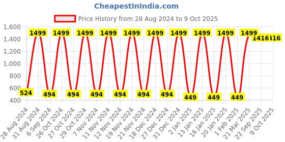 myntra.com Fenoix Dry-Fit Ankle Length Training Tights fenoix Price History Graph from 28 Aug 2024 to 9 Oct 2025