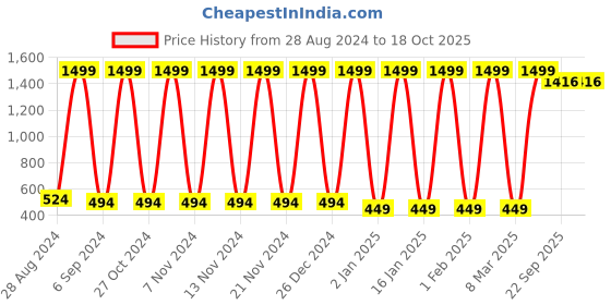 myntra.com Fenoix Dry-Fit Ankle Length Training Tights fenoix Price History Graph from 28 Aug 2024 to 17 Oct 2025