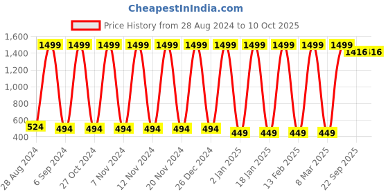 myntra.com Fenoix Dry-Fit Ankle Length Training Tights fenoix Price History Graph from 28 Aug 2024 to 9 Oct 2025