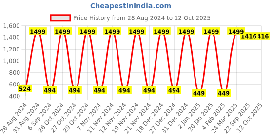 myntra.com Fenoix Printed Dry-Fit Ankle Length Training Tights fenoix Price History Graph from 28 Aug 2024 to 11 Oct 2025